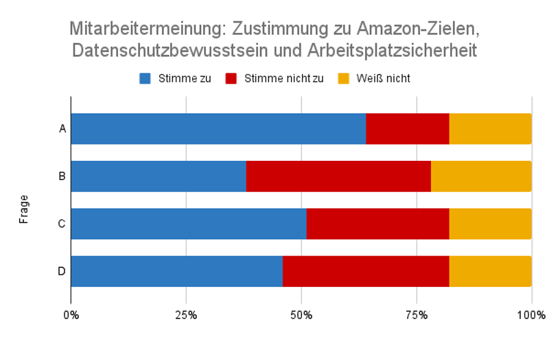 Mitarbeitermeinung: Zustimmung zu Amazon-Zielen, Datenschutzbewusstsein und Arbeitsplatzsicherheit